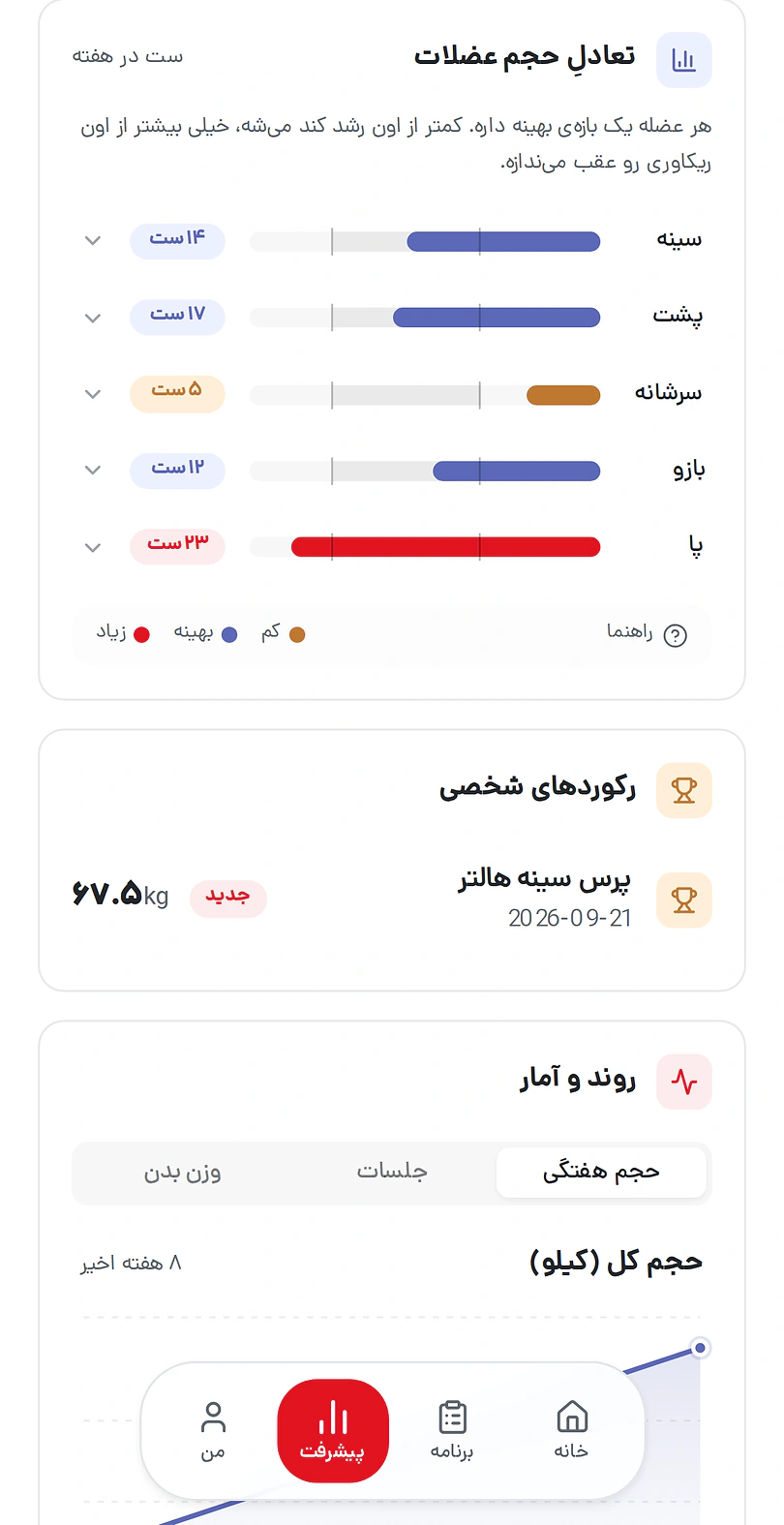 تعادل حجم عضلات در کوآپ: سینه و پشت و بازو در بازه رشد، سرشانه کمتر از حد رشد، پا بیشتر از حد ریکاوری